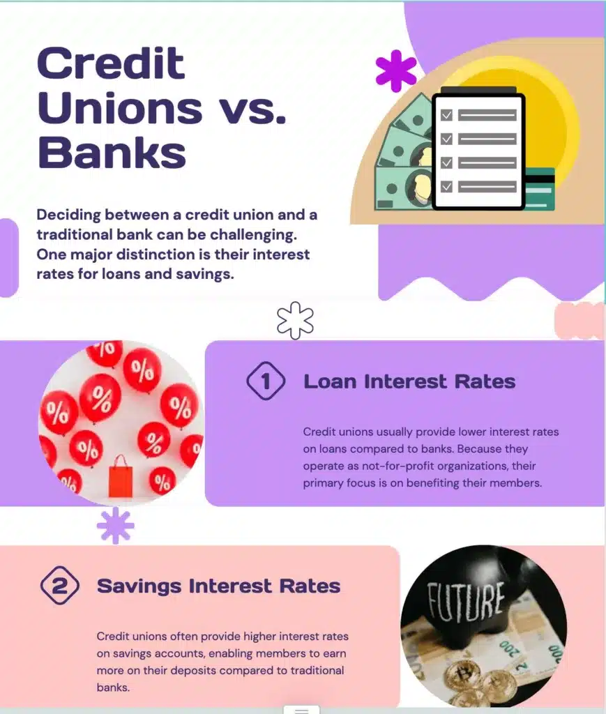 An infographic comparing loan and savings interest rates between credit unions and banks.